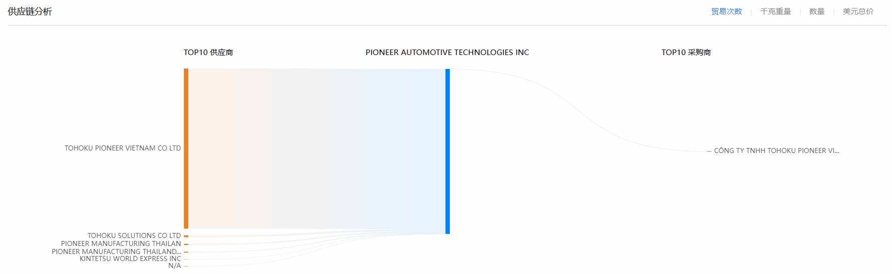 Topay 钱包(中国),Topay 钱包(中国)海关数据,海关数据