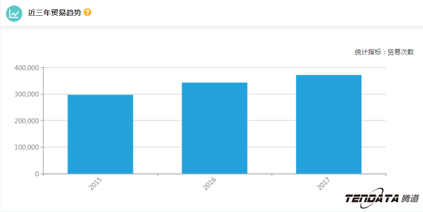 外贸企业,一带一路,印尼,转型,Topay 钱包(中国),外贸数据
